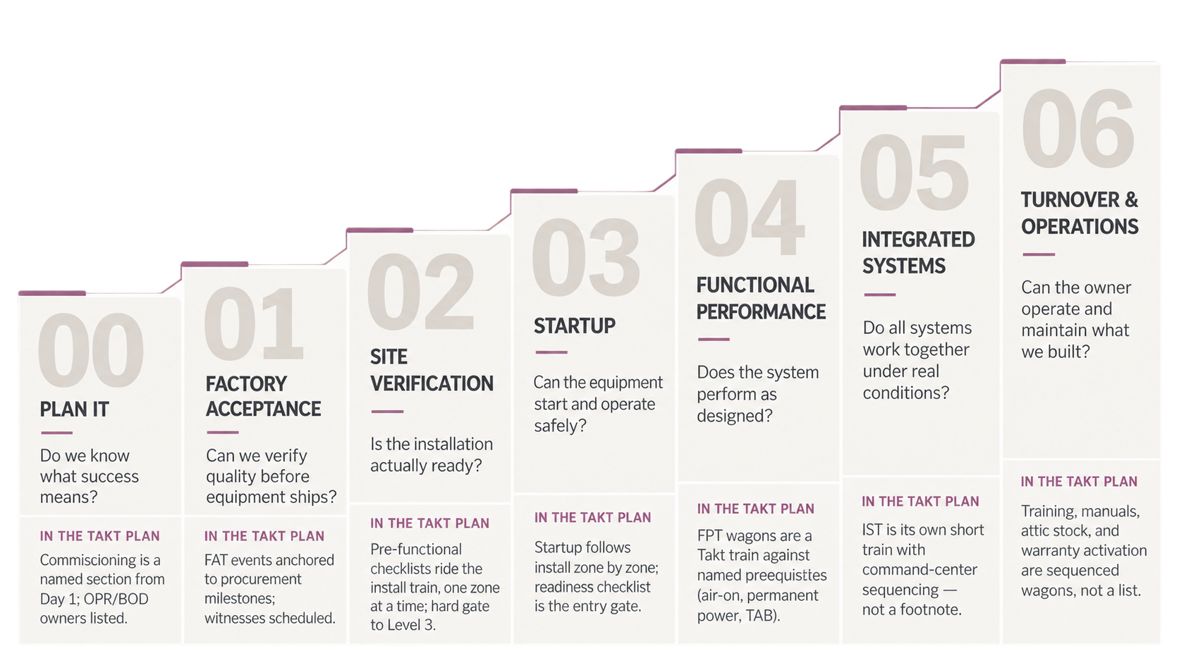 Seven-Step TAKT Plan Infographic