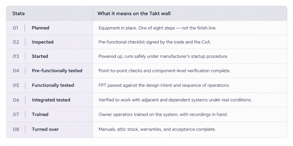 Takt Wall State Progress Table